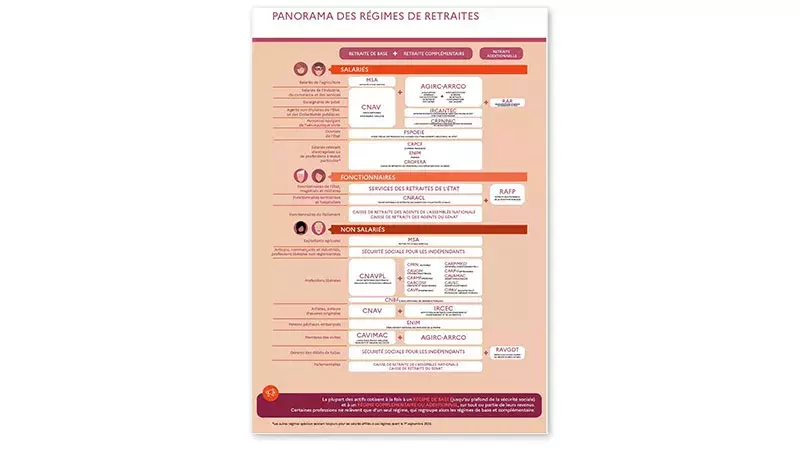 Panorama des régimes de retraite