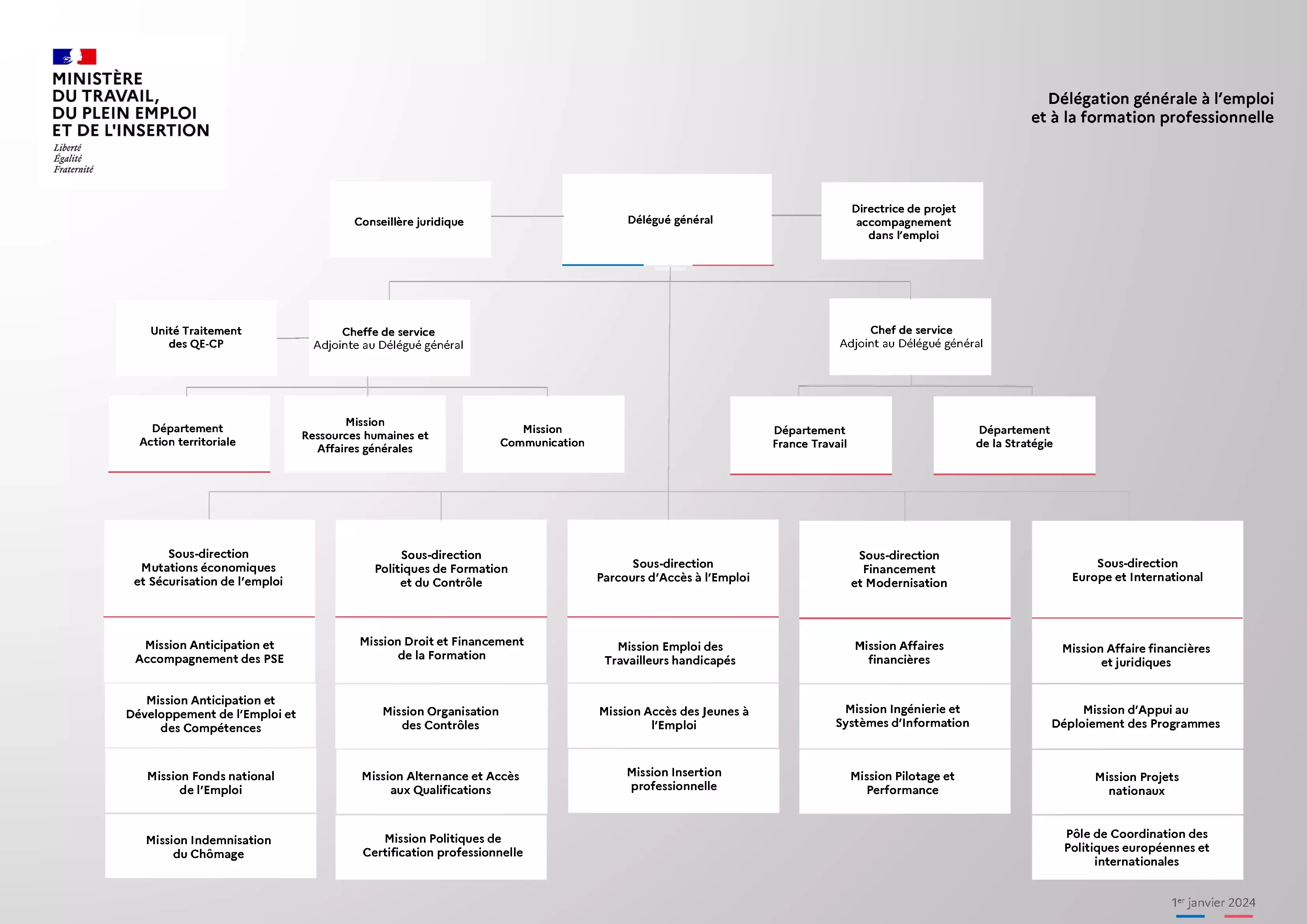 Organisation de la délégation générale à l’emploi et à la formation professionnelle (DGEFP)