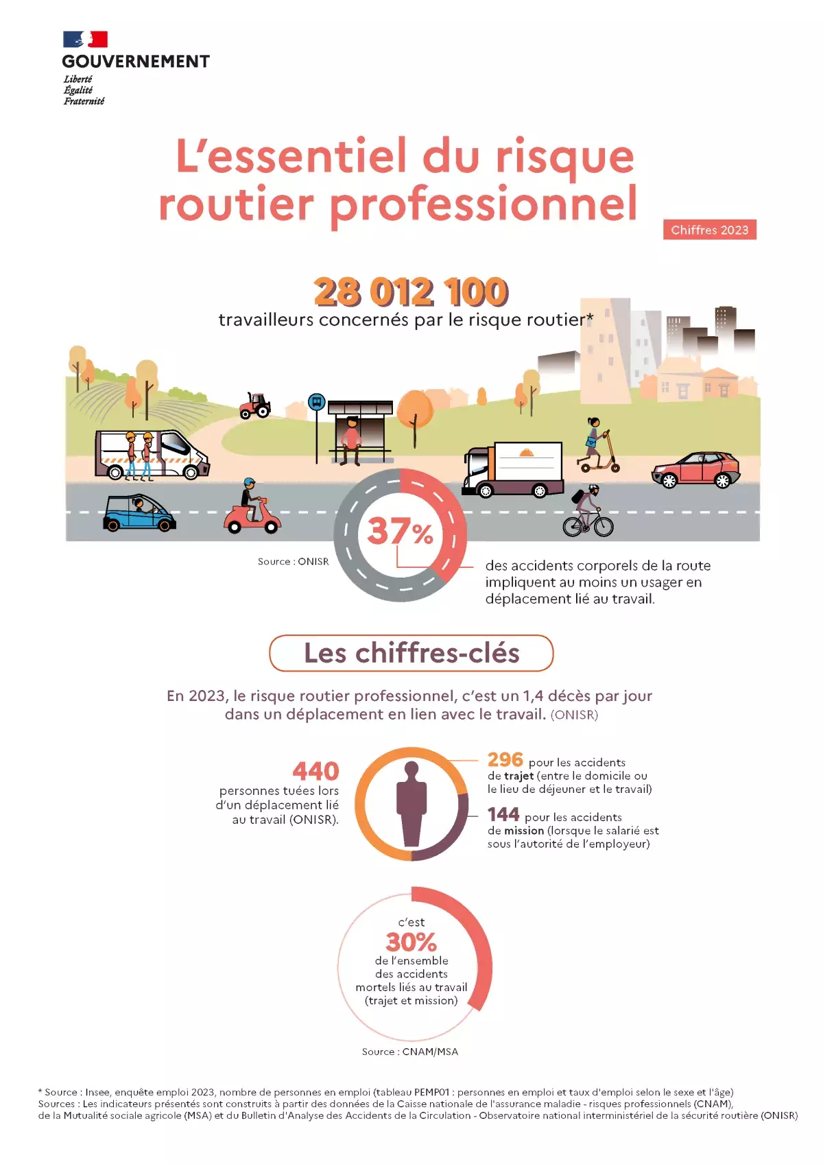 Le risque routier professionnel | Les chiffres-clés 2023