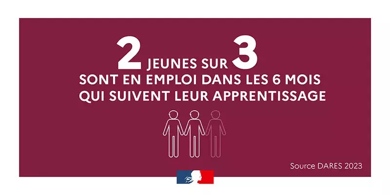 jpg/2-jeunes-sur-3-en-emploi-apprentissage.jpg