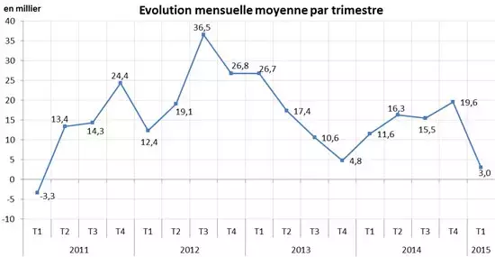 Annexe 1 : Evolution mensuelle moyenne par trimestre des demandeurs d’emploi en catégorie A