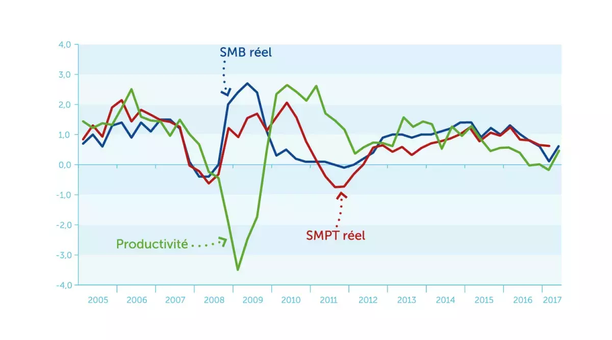 Évolutions du salaire mensuel de base (SMB), du salaire moyen par tête (SMPT) réels et de la productivité par tête – glissements annuels, en %