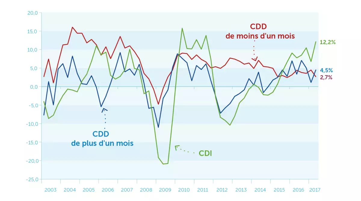 Évolutions des déclarations d’embauche par type de contrat - glissements annuels, en %