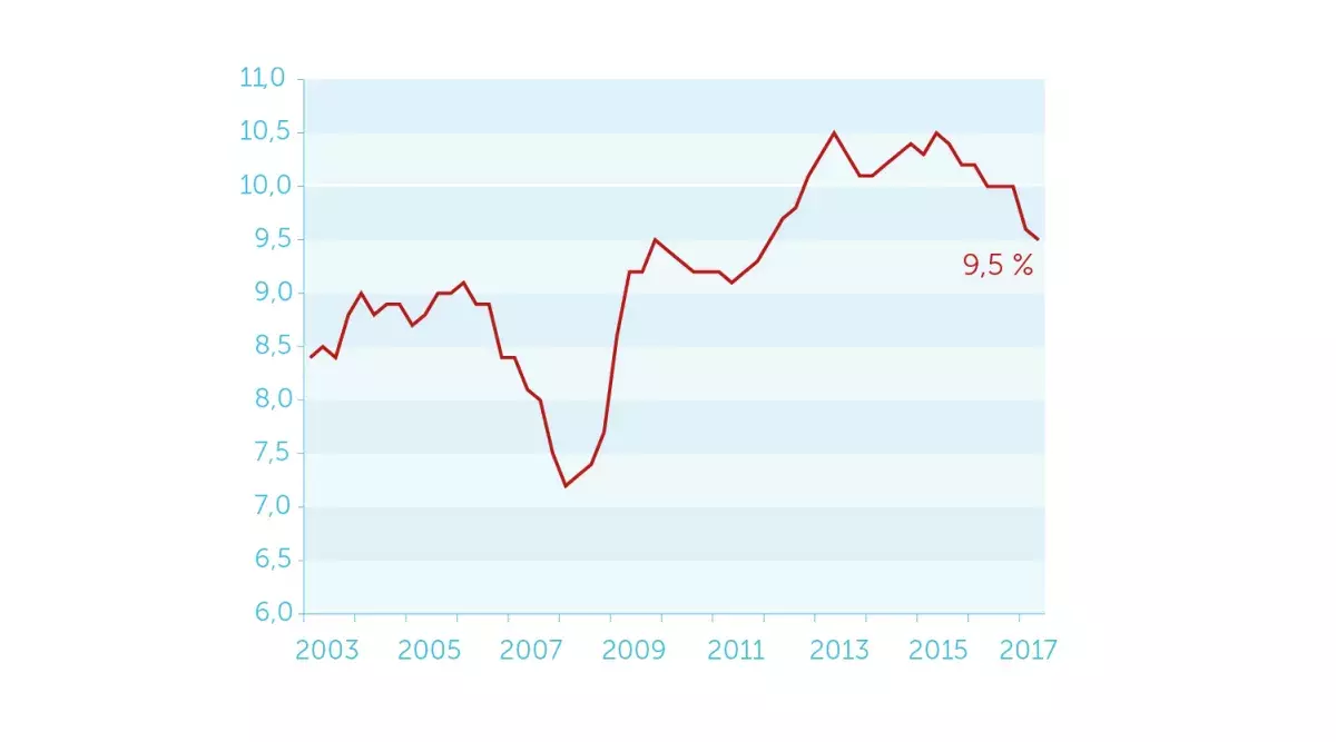 Évolution du taux de chômage au sens du BIT, en %