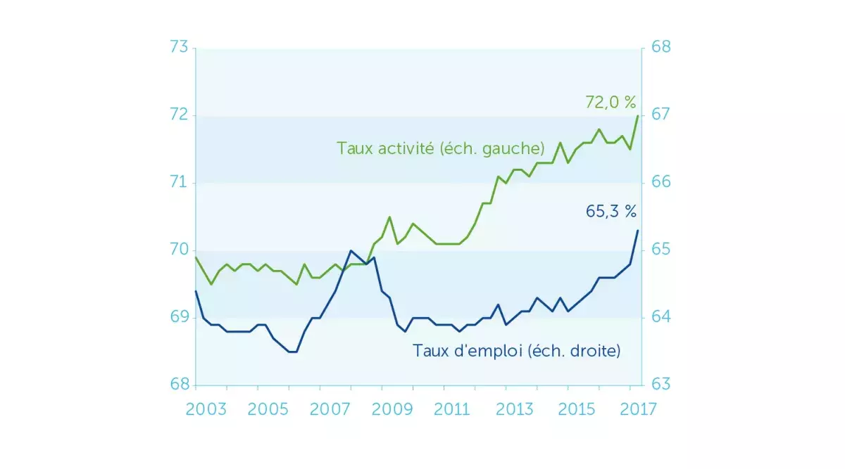 Évolutions du taux d’activité et du taux d’emploi en %