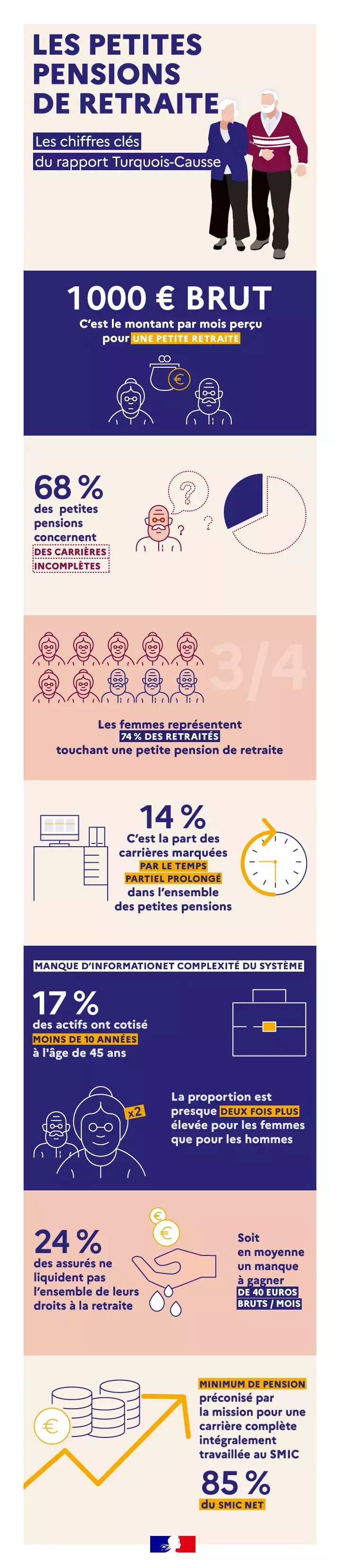 Infographie - Rapport Turquois-Causse sur les petites pensions de retraite